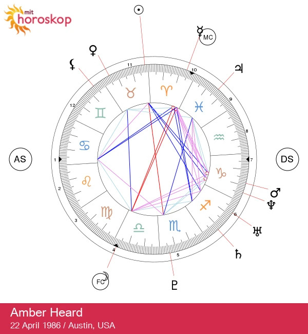 Opdag Amber Heards Tyr Træk: Et Berømtheds Astrologisk Portræt