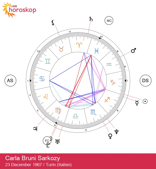 Carla Bruni Sarkozy: Astrologisk Indsigt for Stenbukken