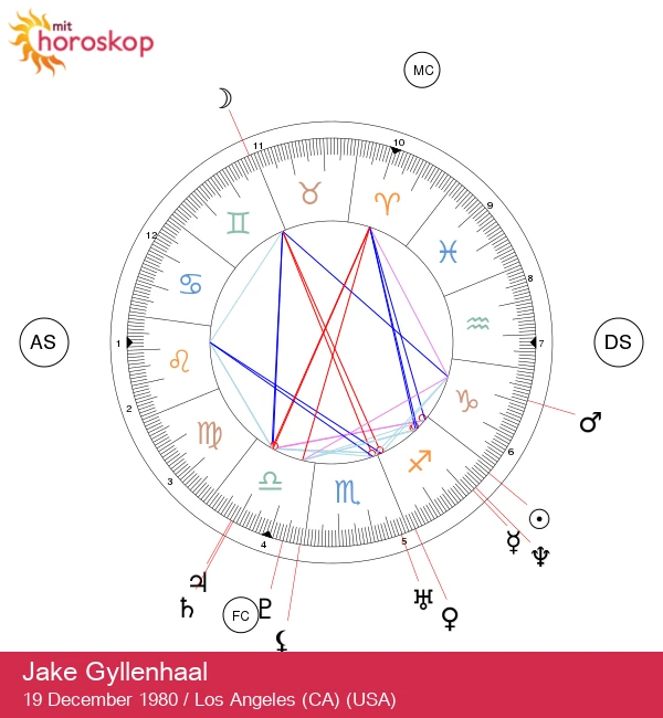 Jake Gyllenhaals Skytte Egenskaber: En Stjernes Astrologiske Profil