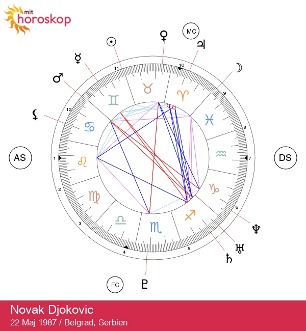 Unveje til Novak Djokovics Tvillingegenskaber: Astrologiske Indsigter