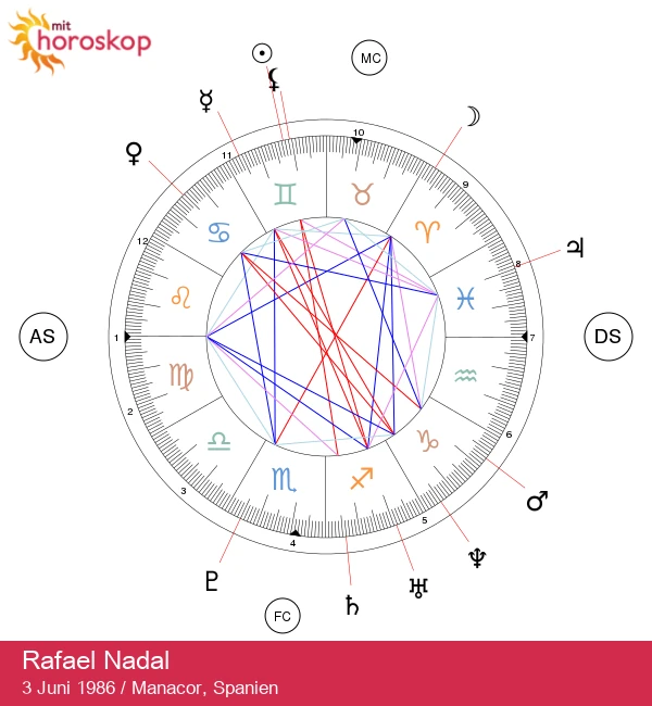 Rafael Nadal: Afsløring af Tvillingernes Superstars Astrologiske Hemmeligheder er en god titel, men