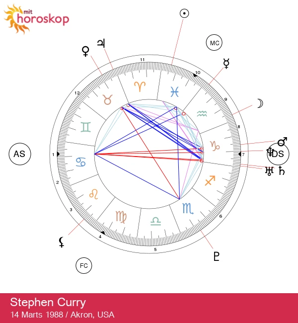 Stephen Curry: Astrologiske indsigter fra en Fiskestjerne